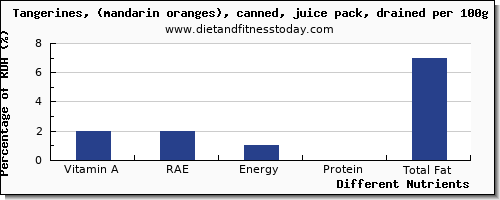 chart to show highest vitamin a, rae in vitamin a in tangerine per 100g